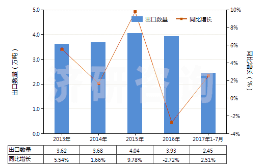 2013-2017年7月中國氯化鋇(HS28273920)出口量及增速統(tǒng)計
